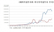한국 투자매력도 떨어져 연간 13만개 일자리 손실 만든다