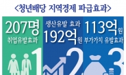 이재명 청년배당의 ‘경제학’…연 생산유발효과 192억6000만원