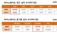 SK이노베이션, 지난해 영업익 1조9803억원…역대 두번째