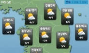 ［오늘 날씨］‘설연휴 전날’ 낮부터 추위ㆍ강풍…서울 최고 3도
