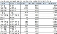 [단독][부동산의 정치학⑤]총선 직전 유권자 물갈이된 선거구, 수도권만 23개