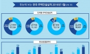 경기도 內 아파트 분양, 1년 전보다 96% 감소
