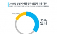 “올 상반기 대기업 신입공채 전년대비 4.8% 감소”