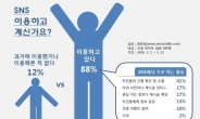 초등 학부모 88% ‘SNS 이용’…주요 활동은 ‘정보 교류’ 보단 ‘근황 확인’