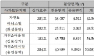 경기도공, 화성동탄ㆍ김포장기ㆍ용인동백 아파트 상가 분양