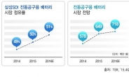 삼성SDI, 전세계 전동공구 배터리 시장 절반 석권