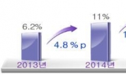 [소상공인 살아야 한국경제가 산다] 불황 속 소상공인협동조합 매출 2년 연속 두자릿대 증가