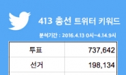 총선일 트위터도 ‘북적’…하루 150만 트윗ㆍ분당 최고 1200건