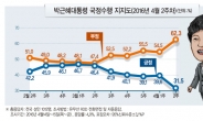 더민주 지지율 첫‘1위’…박대통령 지지율 30%선‘흔들’