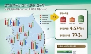 전국 평균 권리금 4574만원…서울 5400만원으로 가장 비싸
