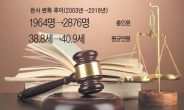 [정운호 법조 로비…고개숙인 판사들] 4050 법관 13년새 2배 증가…‘양날’의 경력법관 임용 강화