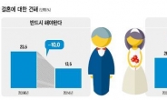 서울시민 41%“결혼, 꼭해야 하나요?”