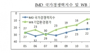 추락하는 한국의 국가경쟁력…IMD 평가서 4계단 추락, 29위 머물러