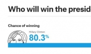 여론조사의 귀재 네이트 실버, “힐러리 당선가능성 80%”