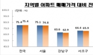 서울 아파트 전세가율 7년 6개월만에 하락…KB국민은행 “전세가 상승세 둔화”