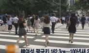 Korean women 20 cm taller than century ago