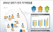 제주 서귀포 상반기 땅값 상승률 전국 1위…울산ㆍ거제 ‘마이너스’