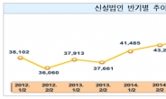 상반기 신설법인 4만8263개…역대 최고치 기록