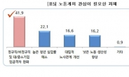 국민의 60%, “조선 노조 파업 지지않는다”