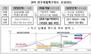 특구진흥재단, 공공기술기반펀드 조성