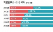사라지는 학생들…올 서울 학령인구 145만명으로 급감