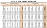 “서울시 5년간 복지 부정수급액 302억원”
