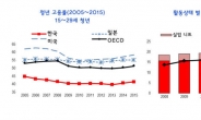 ‘분절화된 노동시장→비효율적인 과잉교육→실업’의 악순환…韓 니트족 비중 OECD 7위