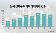 서울 아파트 3곳 중 1곳이 ‘전세가율 80% 이상’…성북구가 최다