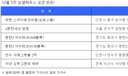 “아듀~2016년, 안녕! 잔금대출규제”…마지막주 6000곳 분양