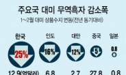 “무역전쟁 정 맞을라” 한국, 對美흑자 1·2월 25% 감소