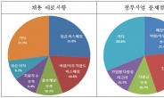 서울 중소기업 인사담당 “구직자와 임금 미스매칭이 채용의 최대 걸림돌”