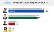 문재인 44.8% 안철수 36.5% 홍준표 8.1%