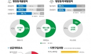 평창동계올림픽… 국민 절반 ‘성공’, 관람은 글쎄!
