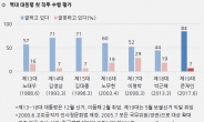 [한국갤럽]文 대통령 ‘잘하고 있다’ 84% vs ‘잘못하고 있다’ 7%