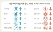 서울시 성형외과 22% 늘때 산부인과 15% 줄어
