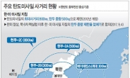 [北 6차핵실험 후폭풍] 김정은의 ‘핵버튼’은 한반도 ‘미사일大戰’ 촉발했다