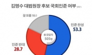 캐스팅보트 쥔 국민의당 지지자 ‘김명수 반대’ 50.5%