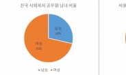 [‘여초’ 공직사회②]사회복지 공무원 70%가 여성…“男공무원 어디 없나요?”