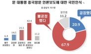 文 대통령 중국방문 언론보도 ‘불공정’ 68% vs ‘공정’ 21%