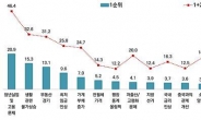 [서울 ‘경제’는 지금②] 최대 관심사는 ‘청년실업’…70% “해결 기대 안해”