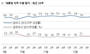 문재인 대통령 지지율 64%…20대 지지율 7%P 하락