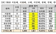 2018 서울 주요 7개 대학 1차 추가합격…전년 대비 13.8%p 감소