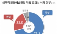 ‘성폭력 문예인 작품’ 교과서 삭제, 찬성 71% vs 반대 23%