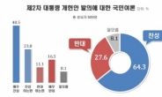 ‘대통령 개헌안 발의’에 찬성, 59.6%→64.3%