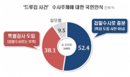 ‘드루킹 사건’ ‘검찰수사로 충분’ 52.4%
