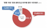 ‘파행 국회’ 의원 세비지급 여부 “반납해야” 81%