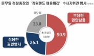 文 검찰총장, 수사지휘권 행사…‘부당한 권한남용’ 50.9%