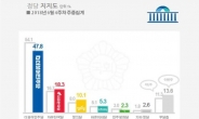 민주당↓ 한국당↑…정의당 처음으로 10% 기록
