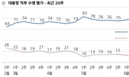 정의당, 창당 이래 최고치 경신…한국당과 동률 기록