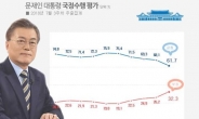 ‘최저임금 후폭풍’ 文 대통령 지지율 최대 낙폭…전주 대비 6.4%p↓